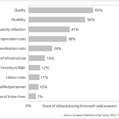 reasons for backshoring